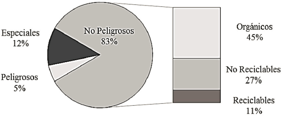  Identificaci&oacute;n cualitativa de los desechos en el Parque Hist&oacute;rico Guayaquil a
  partir de los datos tomados para la identificaci&oacute;n cualitativa en el periodo
  de estudio.