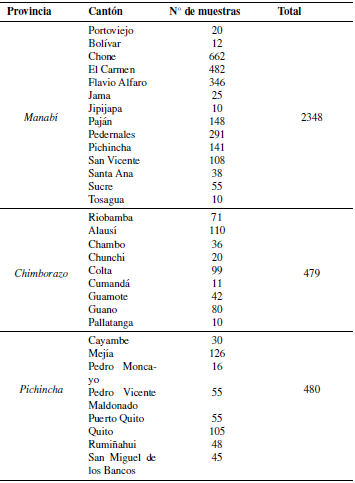 Cantidad de muestras, por provincia y por cantón