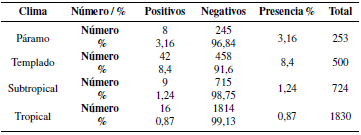 Porcentaje de presencia de LEB de acuerdo a clima en
Chimborazo, Pichincha y Manabí