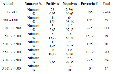 Presencia de LEB en animales jóvenes de las
provincias de mayor producción lechera del Ecuador, de acuerdo a altitud