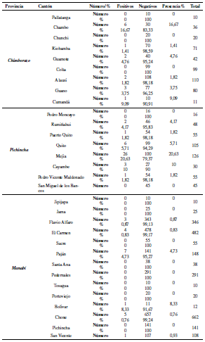  Porcentaje de presencia de enfermedad en cantones de
Chimborazo, Pichincha y Manabí