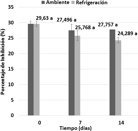 Comportamiento del porcentaje de
inhibición del radical ABTS de los
vinos almacenados bajo dos condiciones de temperatura durante 14 días. n = 2 Desviación
estándar. Letras diferentes entre las
medias, indican diferencias significativas de acuerdo con la prueba de Tukey a p < 0, 05.