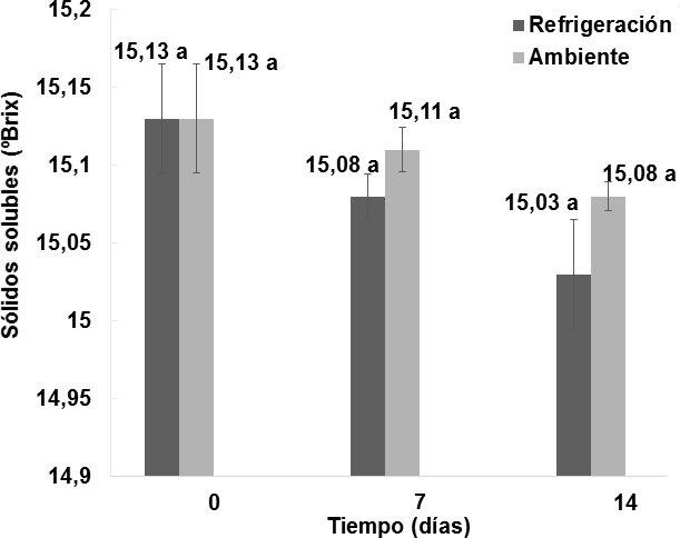 Comportamiento de la cantidad de sólidos
solubles (° Brix) en los vinos almacenados bajo dos condiciones de temperatura durante 14 días. n = 2 Desviación
estándar. Letras diferentes entre
las medias indican diferencias significativas de acuerdo con la prueba de Tukey a p < 0,05.