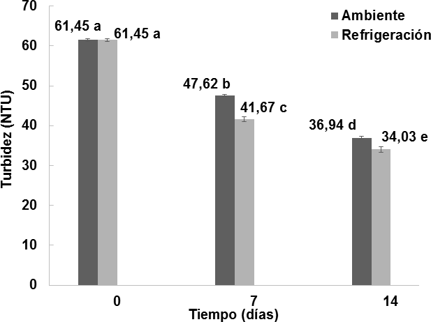 Comportamiento de la turbidez (NTU) en los vinos almacenados bajo dos condiciones de temperatura durante14 días. n = 2 Desviación estándar. Letras diferentes entre las medias indican diferencias significativas de acuerdo con la prueba de Tukey a p < 0;05.