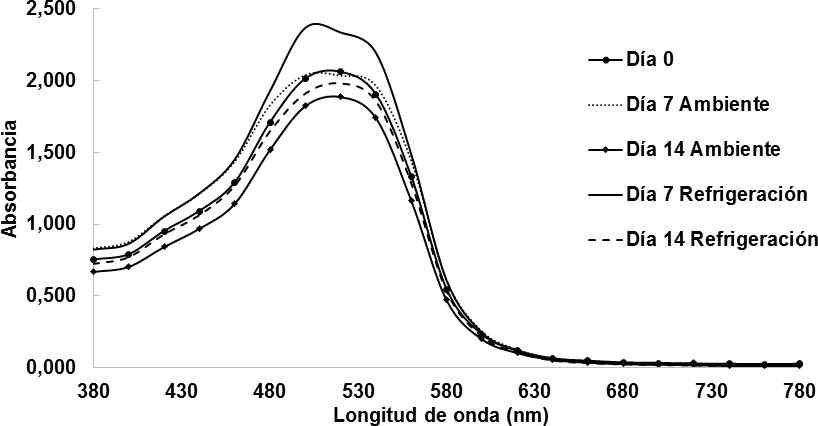 Comportamiento de las absorbancias de los vinos almacenados
bajo dos condiciones de temperatura durante 14 días.