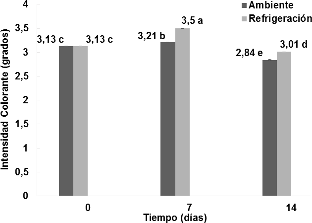 Comportamiento de la intensidad colorante en los
vinos almacenados bajo dos condiciones de temperatura durante 14 días.
n = 2 Desviación
estándar. Letras diferentes entre las
medias, indican diferencias significativas de acuerdo con la prueba de Tukey a p < 0, 05.
