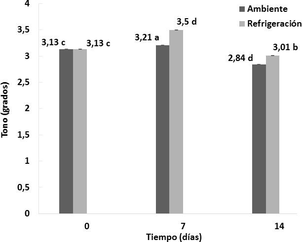 Comportamiento de la tonalidad en los
vinos almacenados bajo dos condiciones de temperatura durante 14 días. n
=
2 Desviación estándar. Letras diferentes
entre las medias, indican diferencias significativas de acuerdo con la prueba
de Tukey a p < 0, 05.
