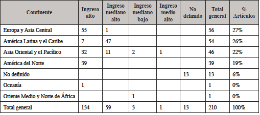 Nivel de ingresos del país de afiliación del autor