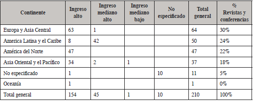 Nivel de ingreso a los que pertenecen las revistas y conferencias