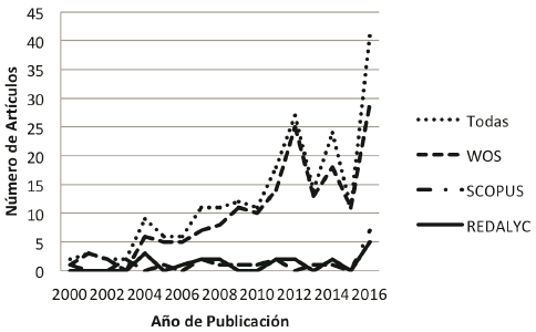 Línea temporal de investigaciones publicadas