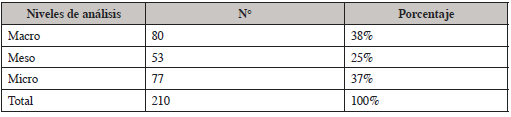 Clasificación de las publicaciones según el nivel de análisis.