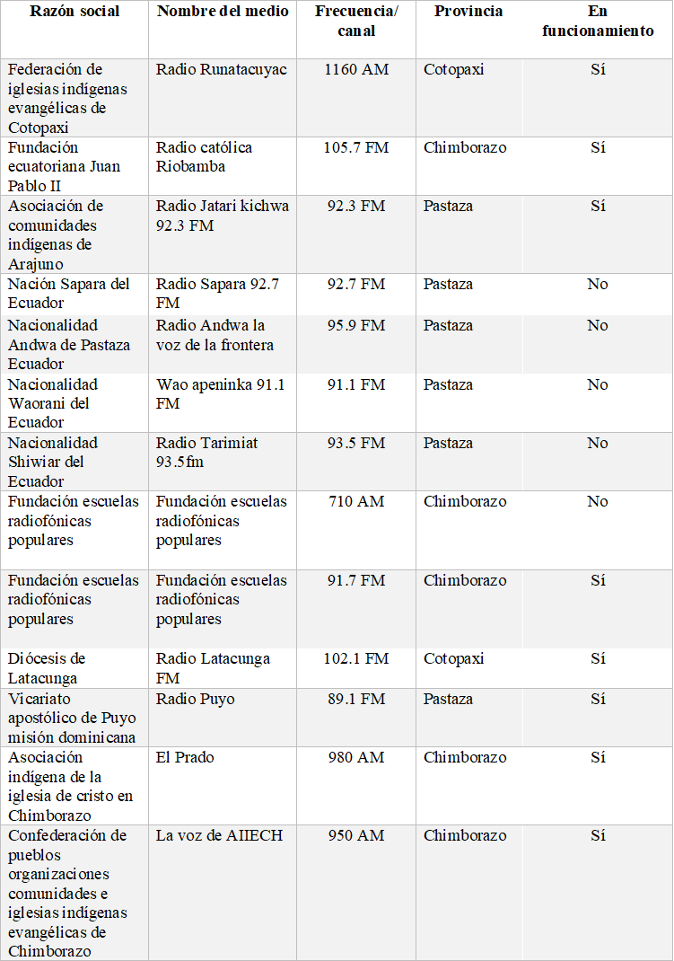 Radios comunitarias de la región central del
Ecuador registradas en el CORDICOM