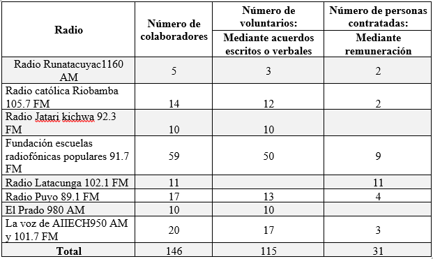 Personal que forma parte de las radios
comunitarias