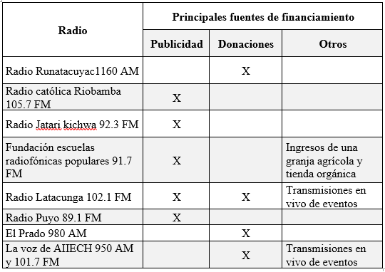 Sostenibilidad económica en las radios
comunitarias