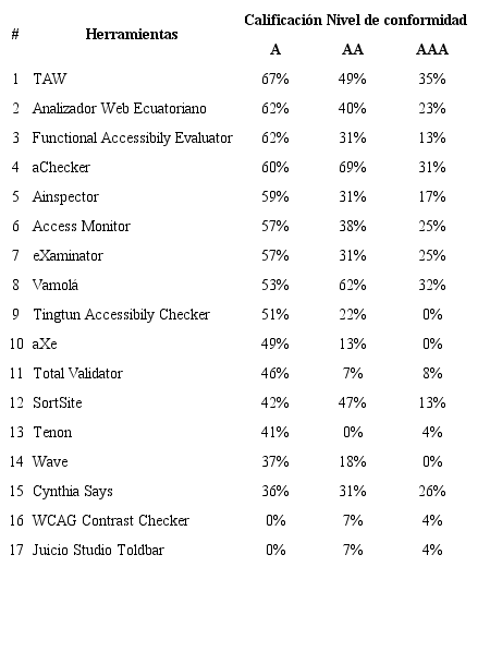 Lista de herramientas de evaluación de accesibilidad web, con sus valoraciones total por niveles de conformidad, julio 2017