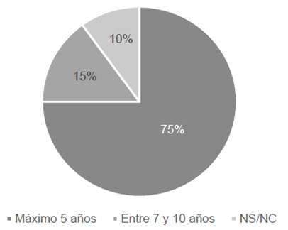Distribución porcentual de las creencias de tesistas y tutores en relación con los años que deben tener las referencias citadas en los antecedentes de investigación. Período enero-marzo, 2016