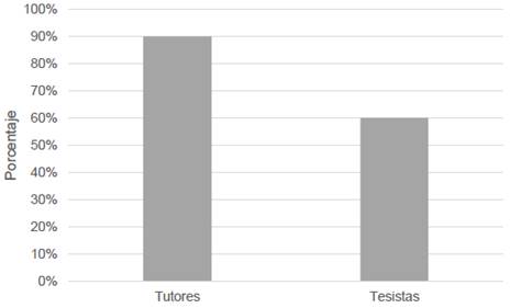 Distribución porcentual de tutores y tesistas que consideran que las referencias citadas deben tener máximo 5 años. Período enero-marzo, 2016