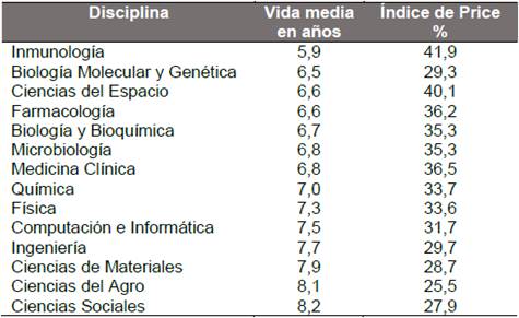 Vida media e Índice de Price según disciplinas