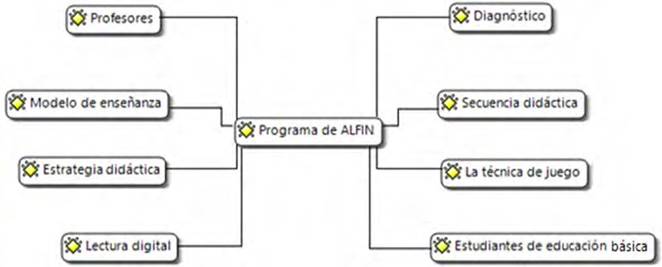 Categorizaci&oacute;n para llevar a cabo un programa de ALFIN