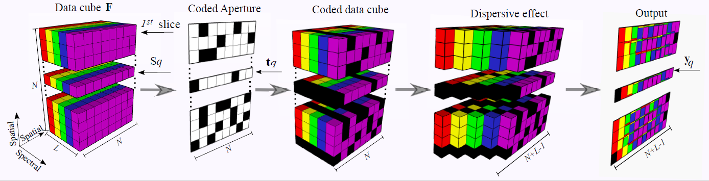 The discrete spectral sensing process in CASSI