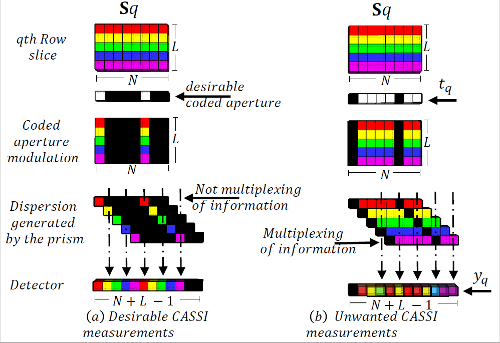 Comparison of a desirable and an unwanted CASSI measurement to increase estimation quality by MC methodology