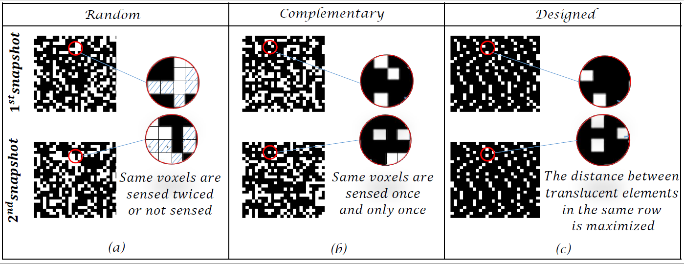 Comparison of the three coded aperture pattern sets used to modulate the source light and to capture the compressed measurements