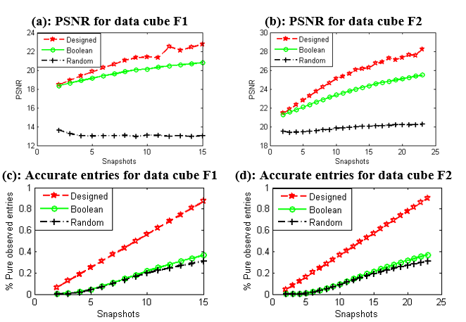 PSNR and the percentage of accurately observed entries obtained using the three-different coded aperture pattern sets for data cubes F1 and F2
