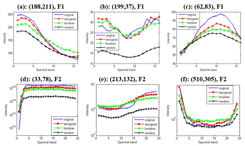 Spectral signatures of different spatial locations of the data cubes F1 and F2 using three different coded aperture sets.