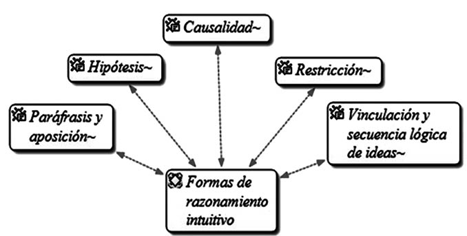 Formas de razonamiento intuitivo.