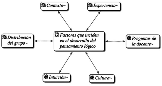  Factores que inciden en el desarrollo del pensamiento lógico.