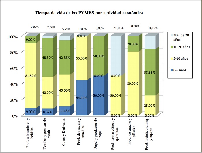 Tiempo de vida de las
PYMES por actividad económica



 