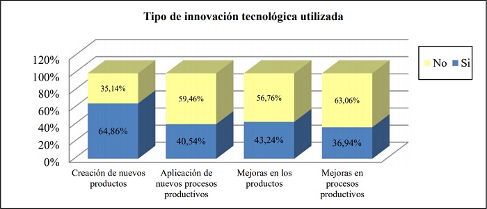 Tipo de innovación
tecnológica utilizada
