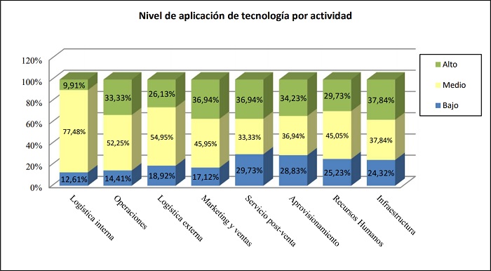  Nivel de aplicación de tecnología por actividad

 