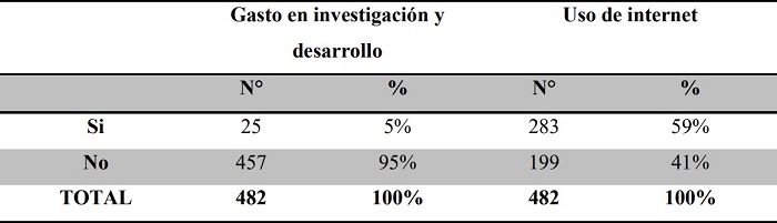 Gasto en investigación y uso de Internet en las
PYMES del cantón Ambato

 