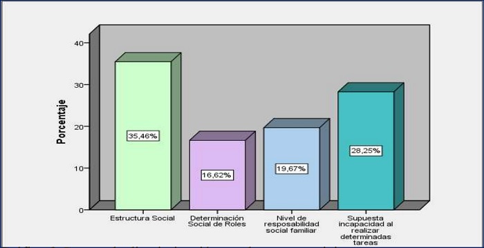Causas de discriminación en el sector servicios.