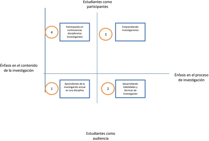 Naturaleza de la investigación en pregrado.