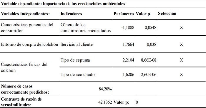 Modelo logístico de la importancia de las credenciales en función
del género de los consumidores, del servicio al cliente, del tipo de espuma y
de acolchado.