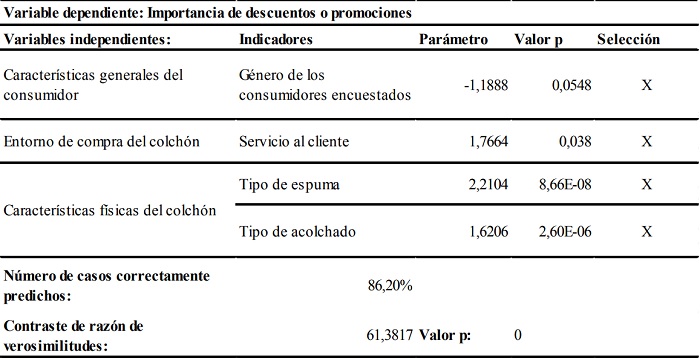 Modelo logístico de la importancia de descuentos
o promociones en función del género de los consumidores, del servicio al
cliente, del tipo de espuma y de acolchado