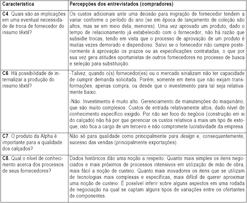 Entrevistas com os
compradores A, B, C e D
