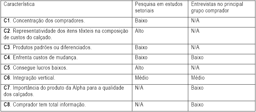 Avaliação do poder dos
compradores da Alpha seguindo Porter (2004)