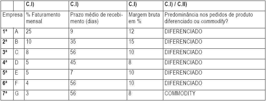 Informações contábeis e
financeiras da Alpha por compradores
