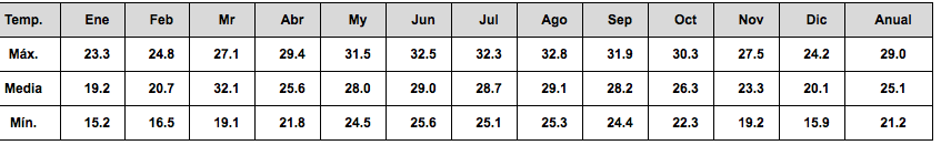 emperaturas máximas, medias y mínimas promedio mensuales en °C. Periodo 1981-2010.
Temp. Ene Feb Mr Abr My Jun