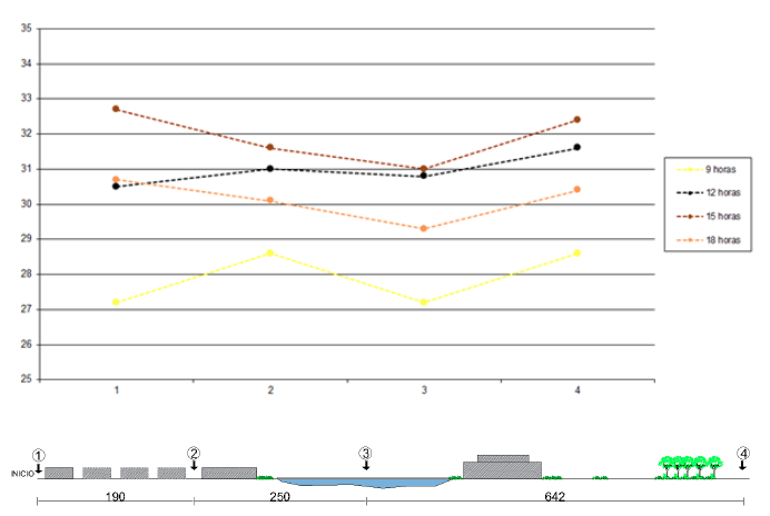 Gráfica Transecto A.
Temperatura del aire en (P-1) urbano,
(P-2) urbano, (P-3) puente y (P-4) bosque. Sección.