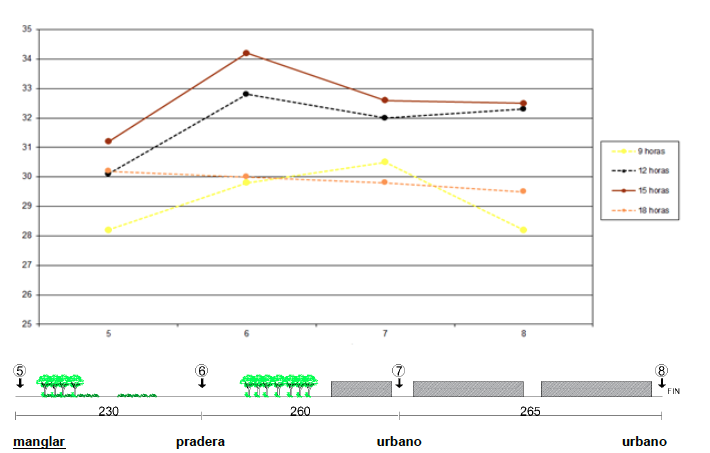 Gráfica Transecto B.
Temperatura del aire en (P-5) manglar,
(P-6) pradera, (P-7) urbano y (P- 8) urbano. Sección.