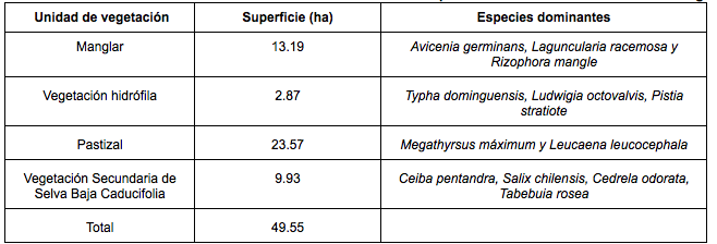 Especies dominantes en las
unidades de vegetación en el Humedal Laguna del Carpintero.