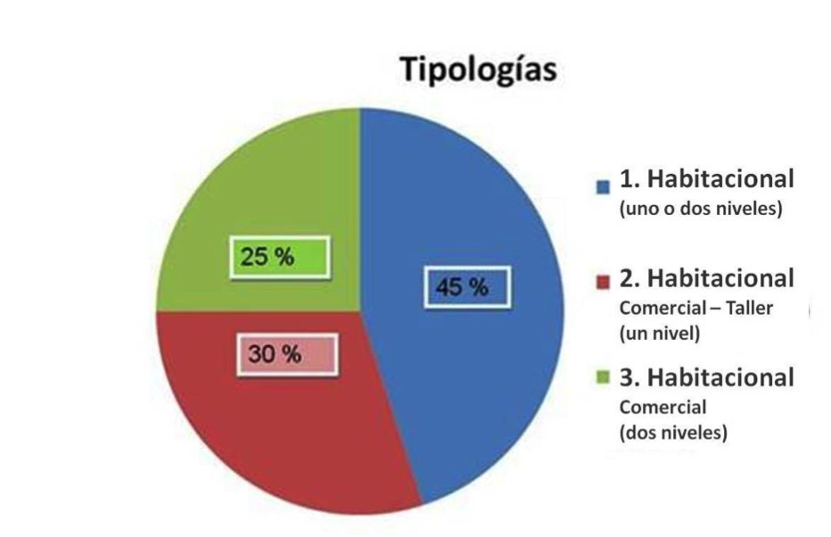 Tipologías de transformación identificadas en la colonia “Los Castillos”.