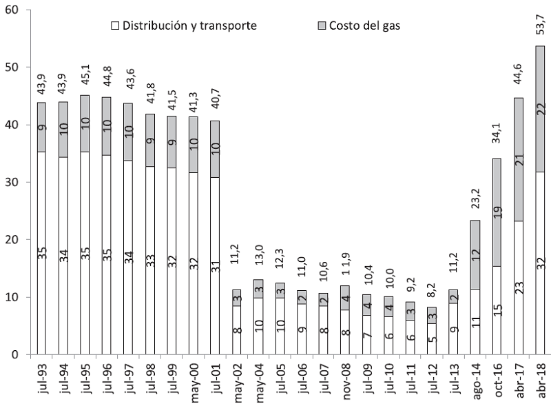 Evoluci&oacute;n de la tarifa residencial promedio de METROGAS seg&uacute;n valor agregado de distribuci&oacute;n y resto de los componentes, jul/93-abr/18(1) / (2). (En d&oacute;lares constantes de abril de 2017). Nota: (1) Se utilizaron los cuadros tarifarios de METROGAS y en el caso de transporte se consider&oacute; un factor de carga del 35 %. Las tarifas finales estimadas no incluyen impuestos ni cargos fijos, excepto FOCEGAS. (2) La estimaci&oacute;n a d&oacute;lares constantes se realiz&oacute; deflactando por el PPI (Producer Price Index) de los Estados Unidos.