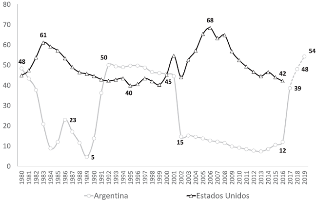 Factura final de un usuario residencial R21 de METROGAS y la tarifa promedio de los usuarios residenciales de los Estados Unidos, 1980-2019(1). (En USD constantes). Nota: (1) Argentina: factura para un usuario residencial R21 en C.A.B.A. con un consumo de 117 m3/bimestre, incluye impuestos. (2) Estados Unidos: tarifa final promedio a usuarios residenciales con impuestos, estimada para un consumo equivalente al de Argentina.