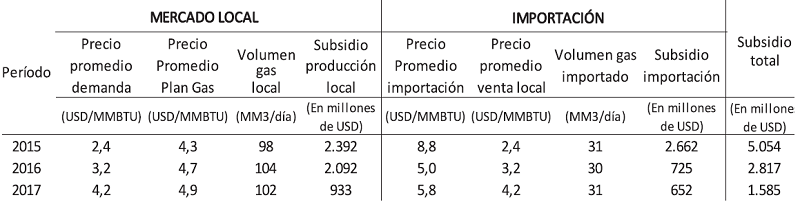 Subsidios a la producci&oacute;n gas&iacute;fera 2015-2017. (en USD/MBTU y Mm3/d&iacute;a).
