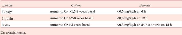 Incidencia acumulada de insuficiencia renal aguda en el posoperatorio ...